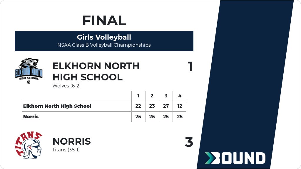 Girls Volleyball (Varsity) Score Posted - NSAA Class B Volleyball Championships - Norris Titans defeat Elkhorn North High School Wolves 3-1 (25-22, 25-23, 25-27, 25-12). gobound.com/ne/nsaa/vb/202…