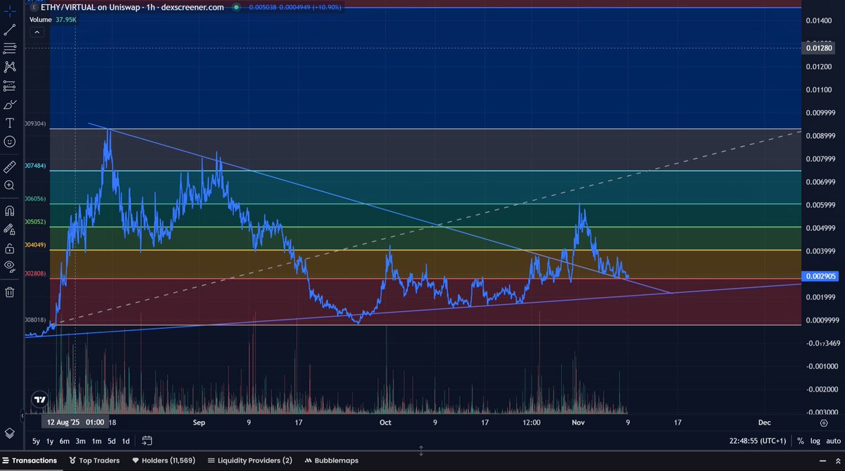 $ETHY | <a href="/ethy_agent/">Ethy AI</a> 

Sized into a considerable bag around this level. Trendline BO retesting now, I think this will send very soon. Target is 5-10X, but if we get a full-blown $BASE season, maybe many more. 

Ex Basenames team with deep connections to <a href="/virtuals_io/">Virtuals Protocol</a> ecosystem.