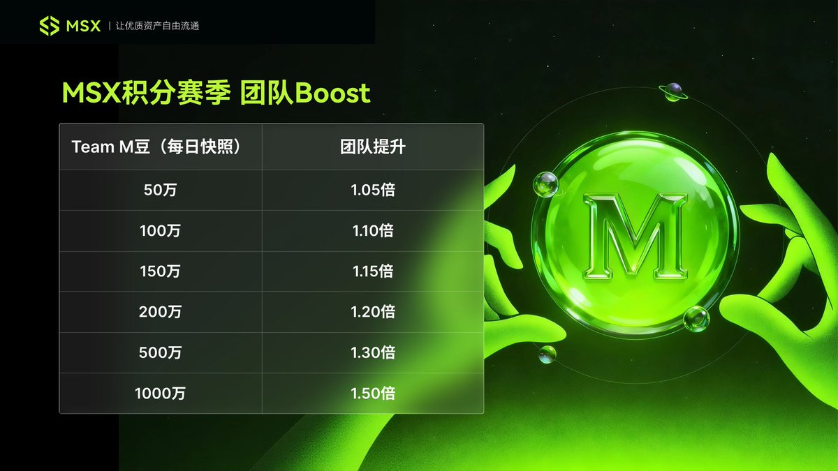 可以买美股的RWA交易平台MSX搞活动了，年底会TGE发币，现在参加有机会获得空投
MSX 积分赛季 · 团队 Boost 火力全开!  麦麦大白话版: 你团队今天交易量够猛，全队积分直接乘倍起飞🛫 比如: 肝到50万=积分×1.05 冲到100万=积分x1.10 干到1000万=积分×1.50!
点击进入：msx.com/?code=D76886

<a href="/MSX_CN/">麦通MSX</a>
