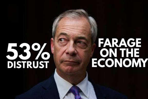 reformexposed's tweet photo. @Nigel_Farage @OpiniumResearch 53% distrust Farage with the economy. 

https://t.co/kRjkuoXm42 https://t.co/tYkXUzsj3r