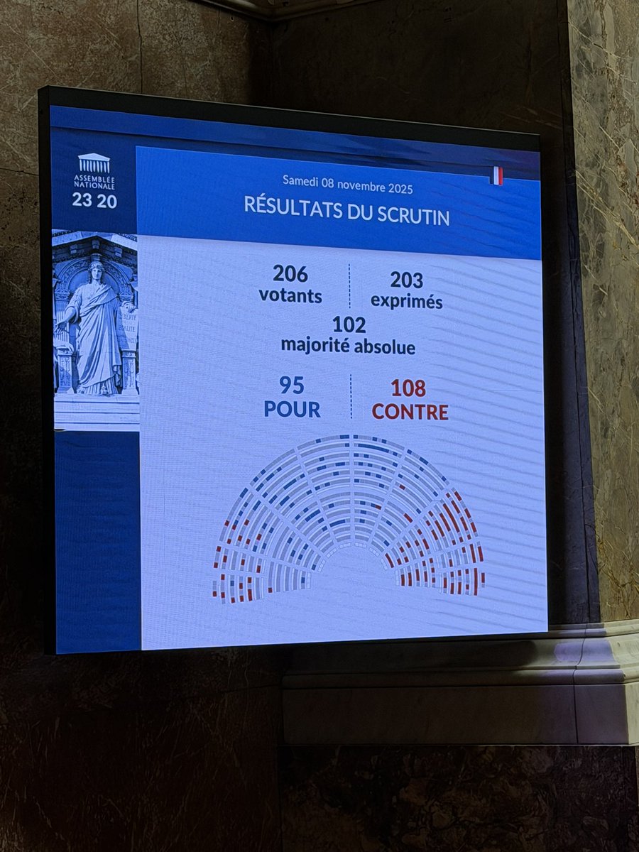 💉 Article 20 du #PLFSS2026 : j’ai voté CONTRE l’obligation vaccinale.

La liberté de choix en matière de santé est un principe fondamental — elle ne se négocie pas. 🇫🇷

📸 Vote à l’Assemblée nationale : 108 contre, 95 pour.

#AssembléeNationale #Santé #Liberté #Vaccination