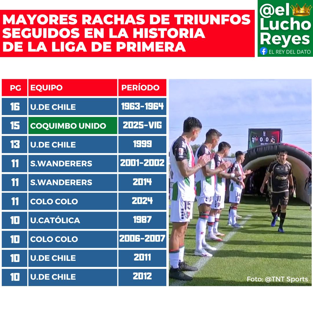 elluchoreyes's tweet photo. #DATO Coquimbo Unido derrotó 2-1 a Palestino y llegó a 15 triunfos consecutivos.

Los piratas quedaron a un triunfo de igualar la mayor racha histórica de victorias seguidas en la Liga de Primera, que es de Universidad de Chile con 16 entre 1963 y 1964.

https://t.co/LEl2Zs94Co https://t.co/ITmuT7cZN4