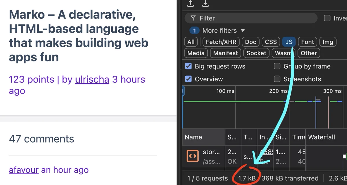 A screenshot of the Marko HackerNews website with the Chromium network tab open. A hand-drawn arrow and circle highlight that only 1.7kb of JavaScript is sent to the browser