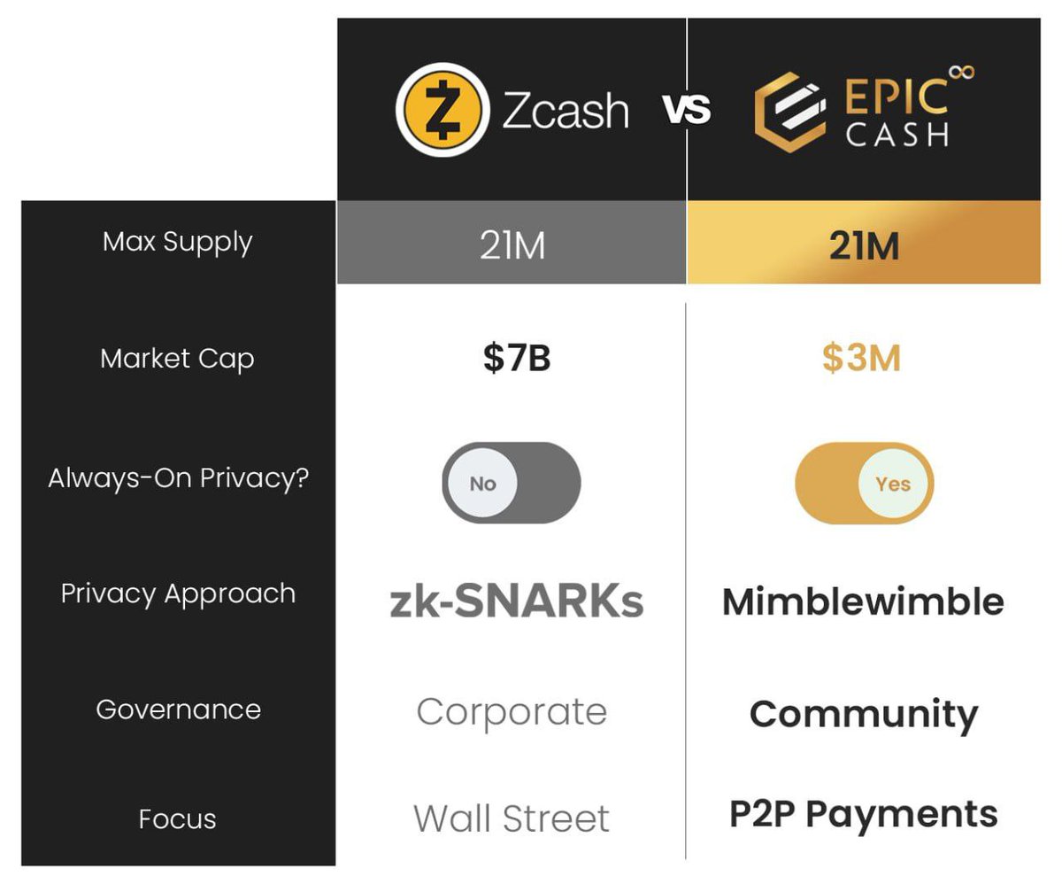 If you like #Zcash $ZEC &amp; value #FinancialPrivacy, then you owe it to your family to look at EpicCash.com 

✅ Fixed Supply (21M like BTC)
✅ PoW (3 algos)
✅ Always-On Privacy (Mimblewimble)
✅ Scalable (chainsize ~5Gb)
✅ No Pre-mine. No VC.
✅ Community driven
DYOR
