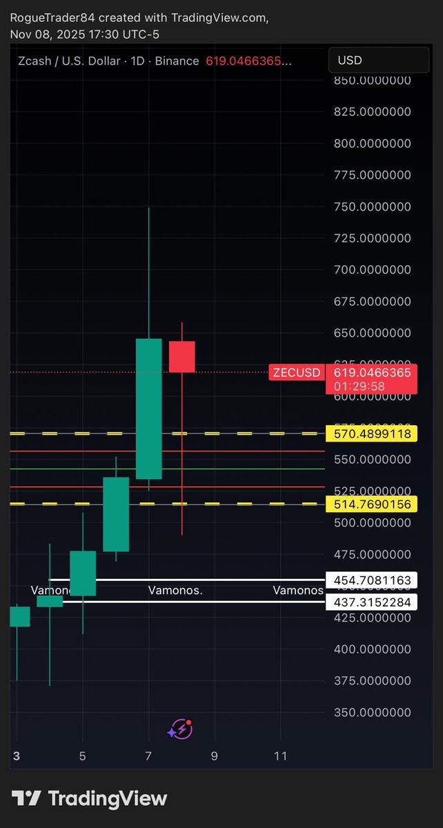 $ZCASH SHORTS ABOUT TO LOOSE THEIR MINDS LMAO 🤣😂