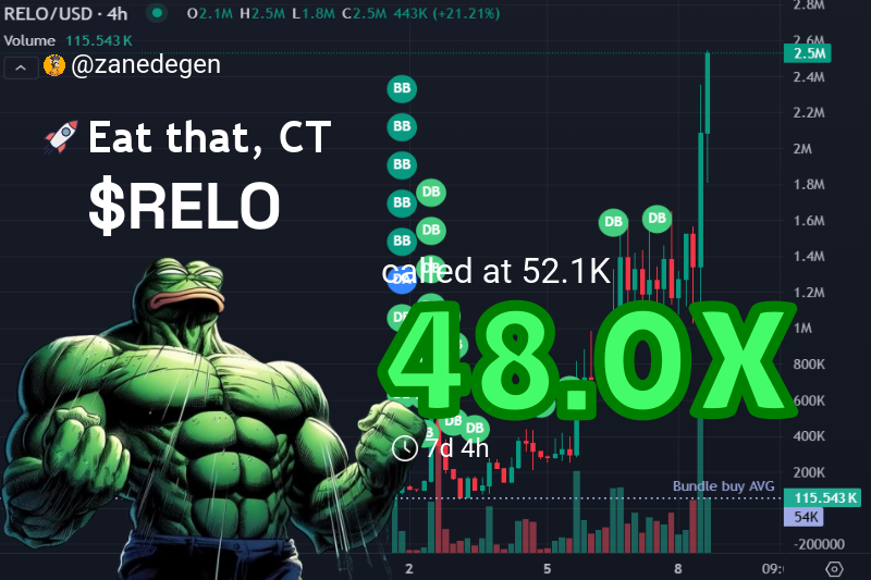 zanedegen's tweet image. Just pulled out a 48X win on $RELO! 🚀  
Called this beast at $52.1k, now rocking $2.5M 💥  
Feels unreal, but hey—early moves pay off! 🙌  
Wanna ride these waves with us? Jump in!

👉 Check #RELO signal: t.me/nateprof/32742
📊 Chart: gmgn.ai/sol/token/yV7x…

$RELO