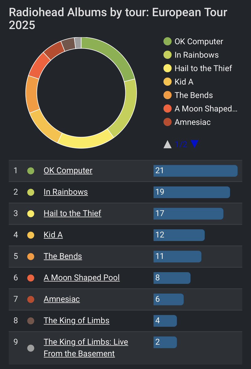 RadioheadClub's tweet image. Radiohead Albums by tour: 
European Tour 2025

Source: Setlist fm