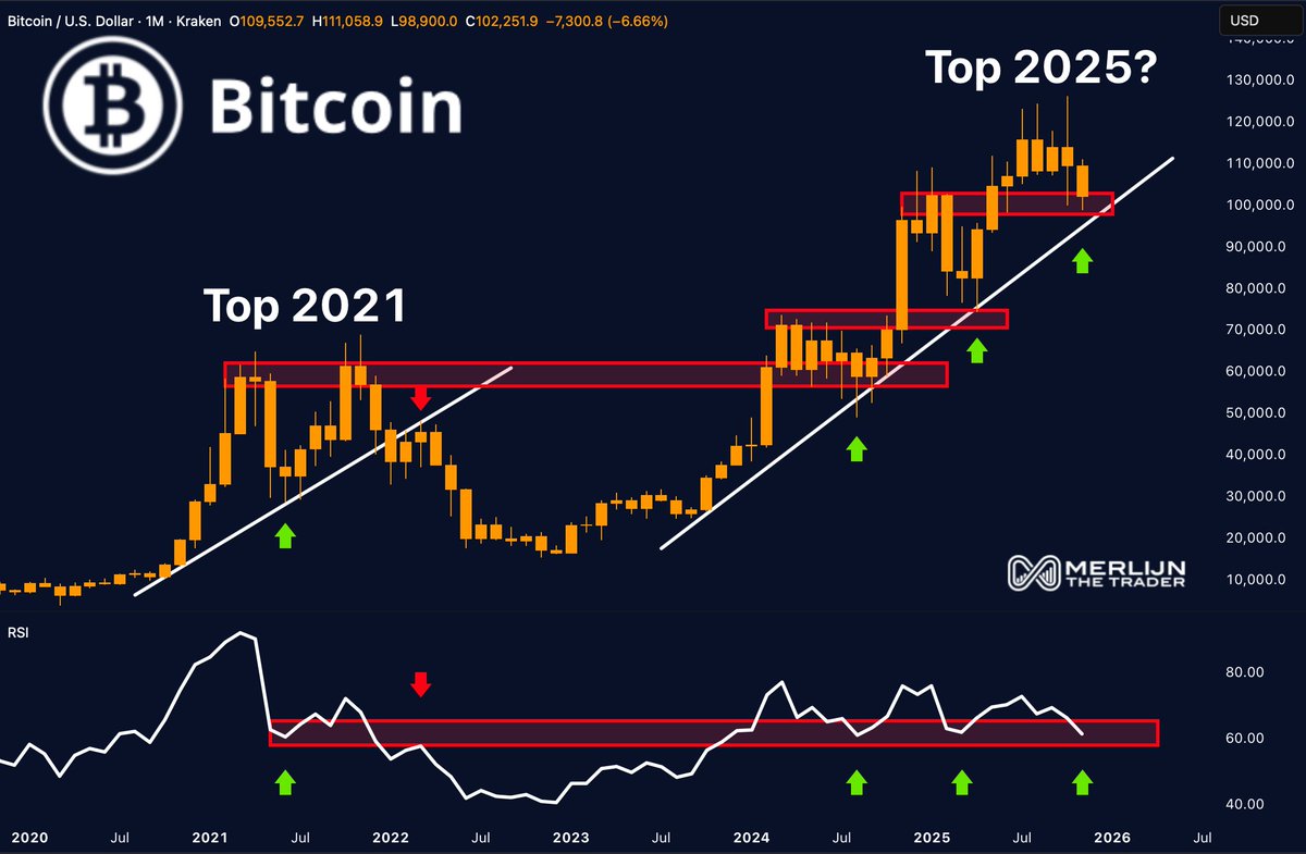 BITCOIN IS STILL IN A BULL MARKET. FOR NOW.

Bitcoin held every major level since 2023.
The RSI is testing the same zone as past cycle pullbacks.

The bull trend is alive.
But this is the final line.

Lose this zone, and higher time frame invalidation hits hard.