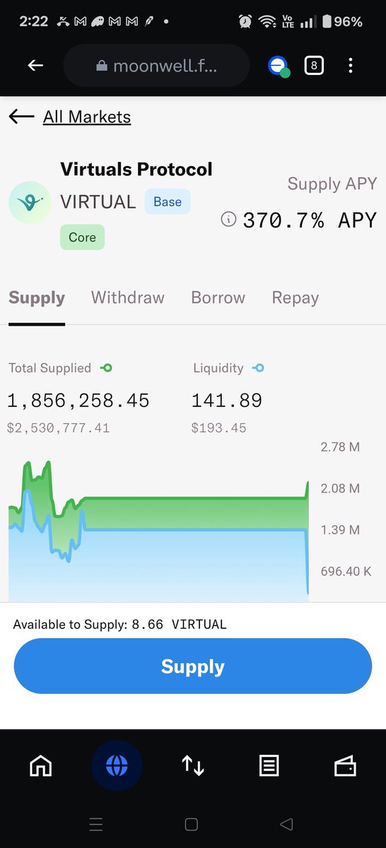 So this is the $virtual market on moonwell. (<a href="/virtuals_io/">Virtuals Protocol</a>)
How is there more virtual borrowed than supplied?
Isn't that impossible?