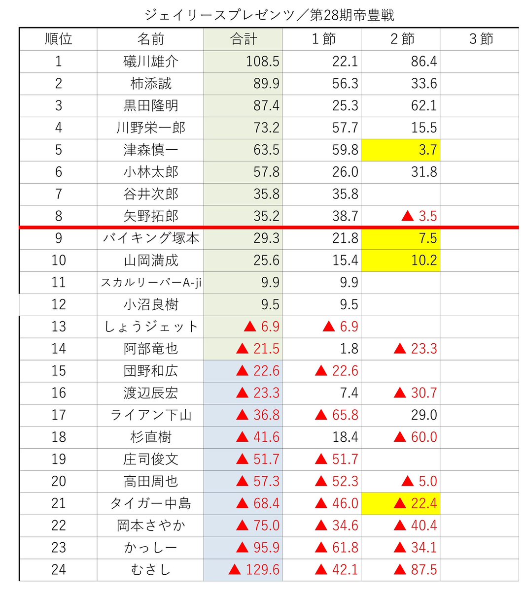 ジェイリースプレゼンツ
第28期帝豊位
第3節が行われます！