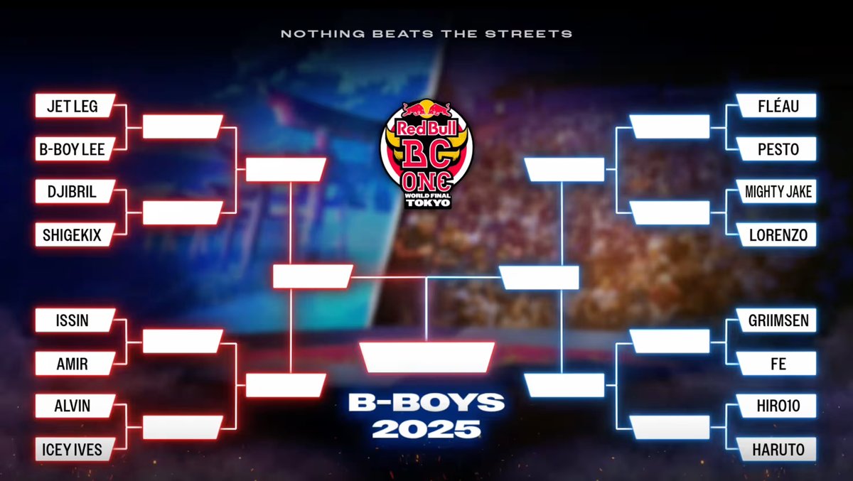russia_mosco's tweet photo. Red Bull BC One World Final Tokyo 2025
◤B-Boy トーナメント表◢
男子は混戦でしょう!赤側が厳しい!#Issin に挑戦状叩きつけた #Amir🇰🇿。赤側は #Sigekix か #Lee🇳🇱、#Issin か #IceyIves🇺🇸来るでしょう。青側は #Hiro10 来るでしょうか。#PhilWizard🇨🇦 #Victor🇺🇸 出場しないのは残念! https://t.co/3c4UNAmgWX