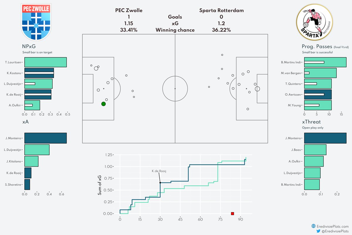 EredivisiePlots's tweet photo. Match Dashboard PEC Zwolle - Sparta Rotterdam
#PECSpa #xG #Eredivisie https://t.co/lIipEvmBYe