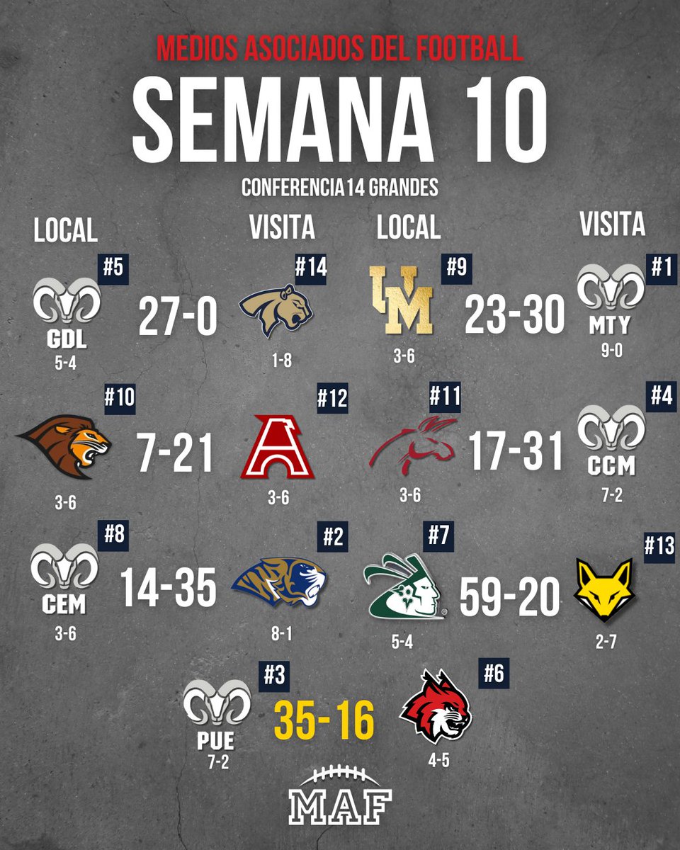 Termina la temporada regular de los #14G en #ONEFA.
Enhorabuena para los equipos que se mantienen en la lucha por el campeonato. #LosMAF