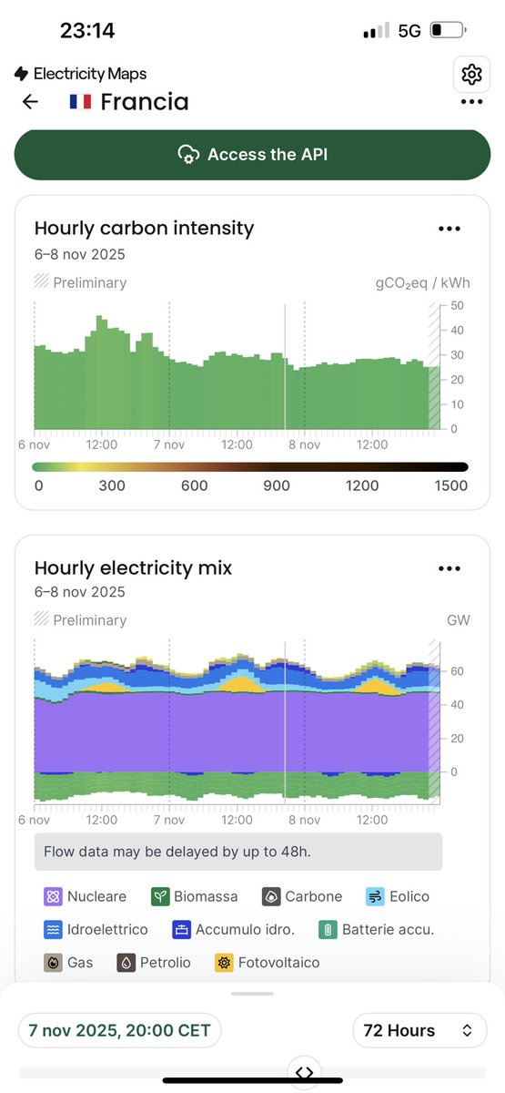 Guardate che spettacolo la produzione elettrica in Germania e in Francia negli ultimi 2 giorni:
1) bonaccia in nord europa e poco sole; così in Germania (👇a sx) oggi a mezzogiorno il picco di produzione solare era 10 GW su 101 GW installati; nelle ultime 48 ore la produzione