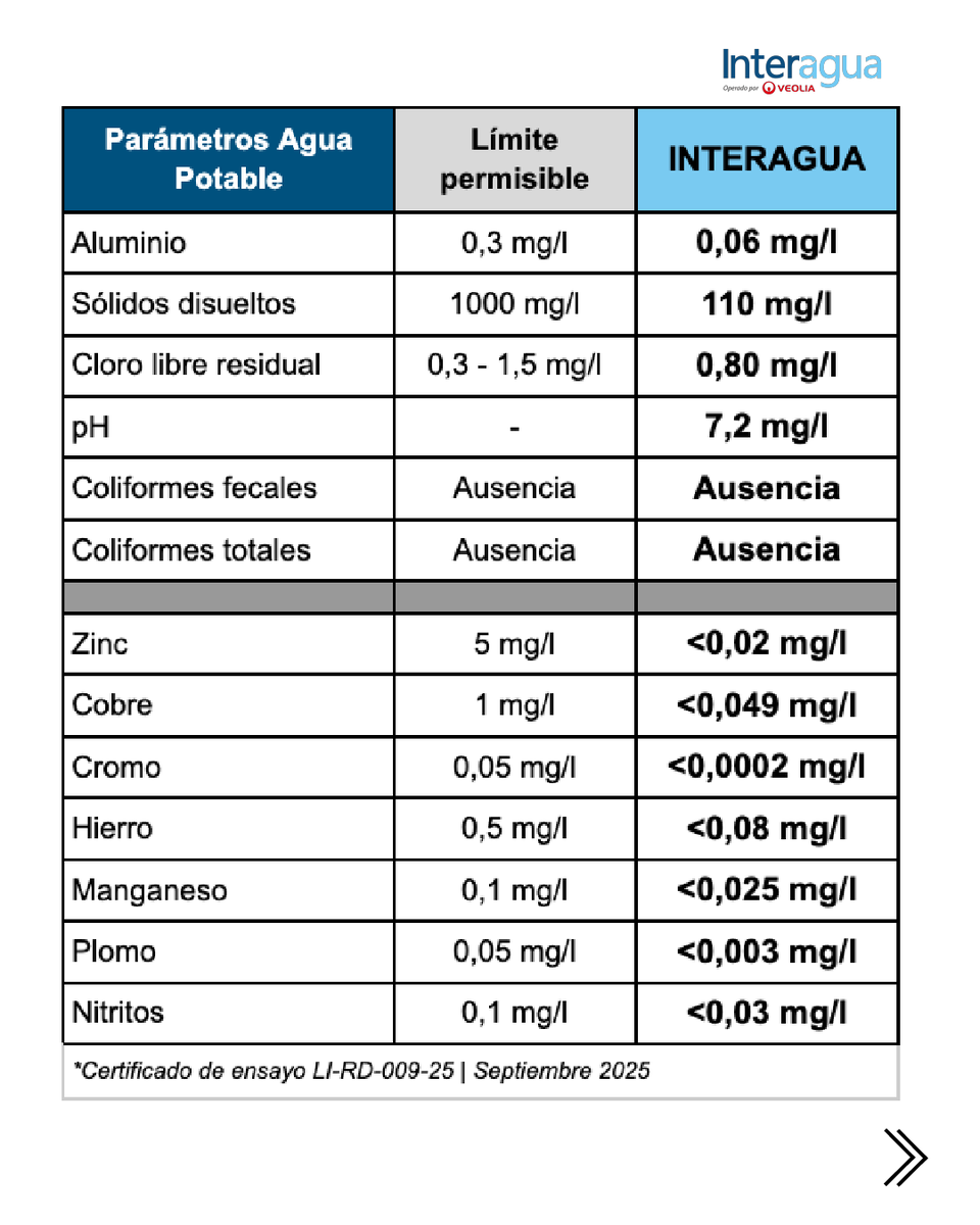 interagua's tweet image. ¡El agua potable en Guayaquil es SEGURA! ✅

Interagua ratifica: Cumplimos rigurosamente con la normativa nacional y la OMS. Análisis (SAE, INEN, EMAPAG) confirman niveles de metales/coliformes muy por debajo de los límites.  

Tu tranquilidad es nuestra prioridad. 💧