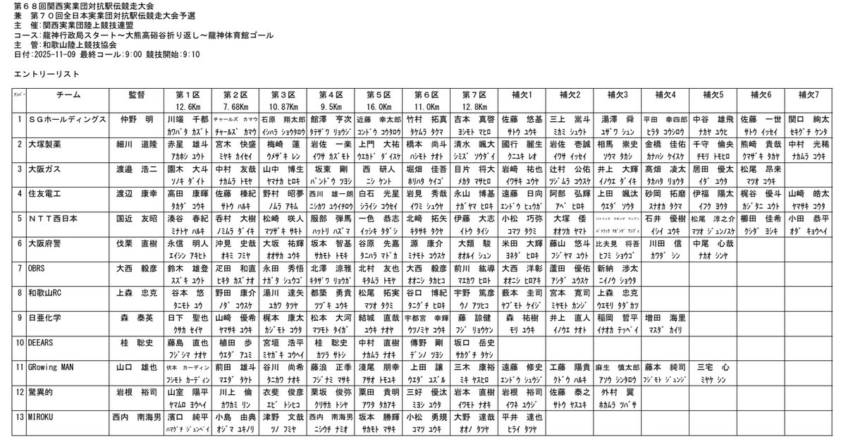 _GRowing_MAN_'s tweet photo. #龍神駅伝
#GRowingMAN
スタート75分前。こんなヒリついた緊張感のある大会に参加していいものかと毎年不安になりますが、運営がいいって言ってくれてるのでいいとします。
しかし、左に大阪府警・大阪ガス、右にSGH・NTT西日本、左後ろに住友電工、右後ろに大塚製薬はさすがに…中継が楽しみです笑 https://t.co/wtGwhbSxnW