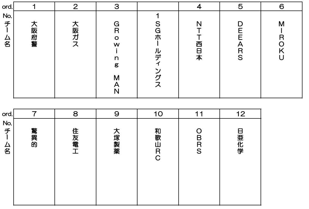 _GRowing_MAN_'s tweet photo. #龍神駅伝
#GRowingMAN
スタート75分前。こんなヒリついた緊張感のある大会に参加していいものかと毎年不安になりますが、運営がいいって言ってくれてるのでいいとします。
しかし、左に大阪府警・大阪ガス、右にSGH・NTT西日本、左後ろに住友電工、右後ろに大塚製薬はさすがに…中継が楽しみです笑 https://t.co/wtGwhbSxnW