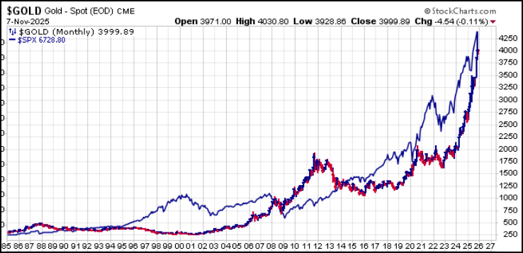 gilmoreport's tweet photo. Fun Facts to Know &amp; Tell Your Friends: #Gold is performing neck-and-neck with the S&amp;P 500 $SPX in the post-Bretton Woods fiat money era that began on August 15th, 1971. An ounce of gold can buy the same amount of the S&amp;P 500 today as it could in 1971. https://t.co/BG6UYIH0fY