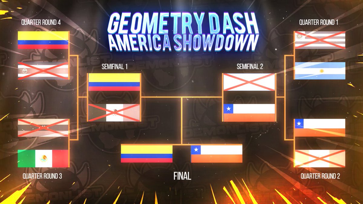 DemonList's tweet image. Mexico has been eliminated from the 'Geometry Dash America Showdown'! 🇲🇽❌

Colombia advances to the final! 🇨🇴✅