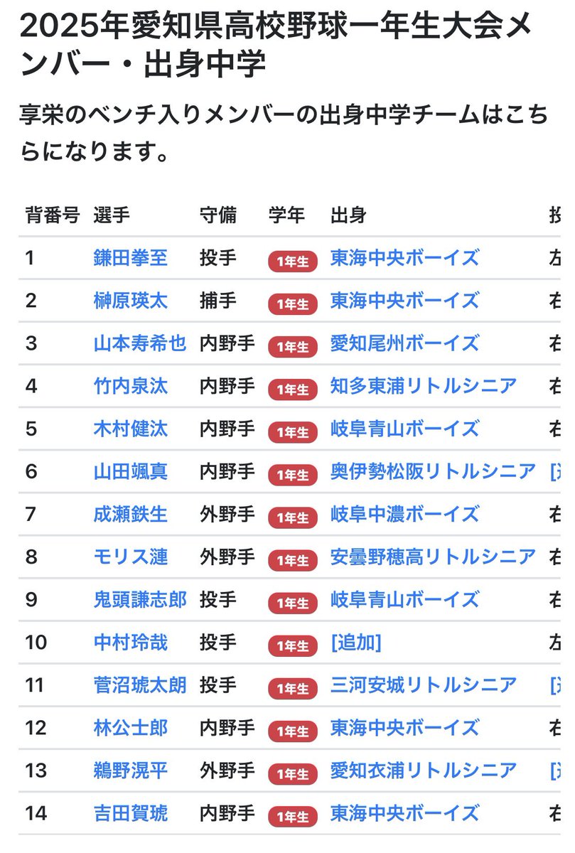 享栄の１年生大会観に行きたすぎる🤣

サード木村謙汰(岐阜青山ボーイズ)、
ショート山田颯真(奥伊勢松阪シニア)が激アツ🔥

加えて東海中央ボーイズの
鎌田拳至、榊原瑛太、林公士郎、吉田賀琥😌

中学4番だった山本寿希也(愛知尾州ボーイズ)に、
個人的に気になるモリス漣(安曇野穂高シニア)😳