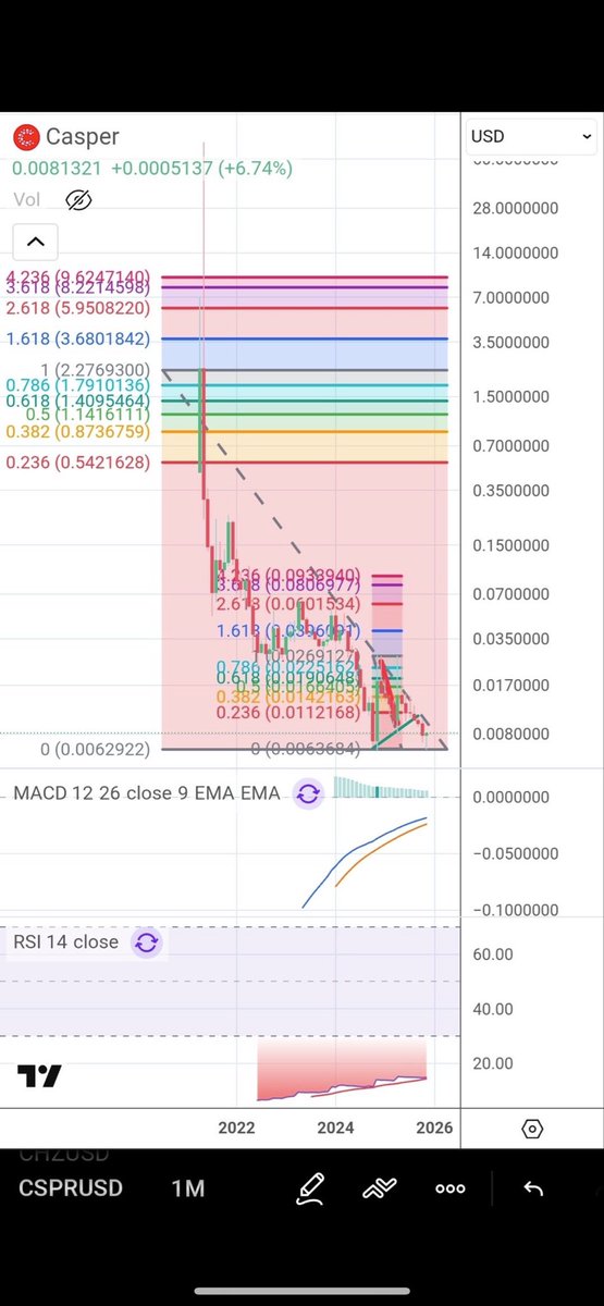 kisghyu94784's tweet image. Last call before violence on $CSPR @Casper_Network 👀👨‍🚀🚀 #ghostsfloat #cspr

#CryptoMarket #Zcash #xrp #ai