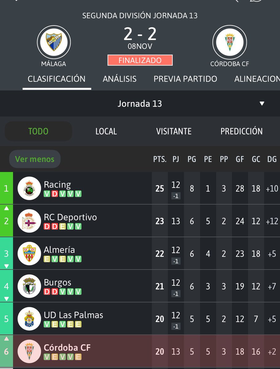 El Málaga ha perdido 6 puntos más allá del minuto 90 este año. 

Es decir, tendría 21.

Es decir, sería 5º.