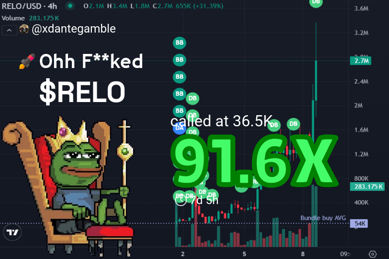 xdantegamble's tweet image. Yo fam, called $RELO at $36.5k 🚀  
Now sitting on $3.3M 💰  
That’s a 91.6X flex 🔥   
Came super early, nothing but love for the real ones 👊✨

👉 Check #RELO called: t.me/onyxxhub/169314
💹 Chart: gmgn.ai/sol/token/yV7x…

$RELO
CTkPYPMrehsREdzn2dBMCwNxbP9ExrEnoQHMgswYpump