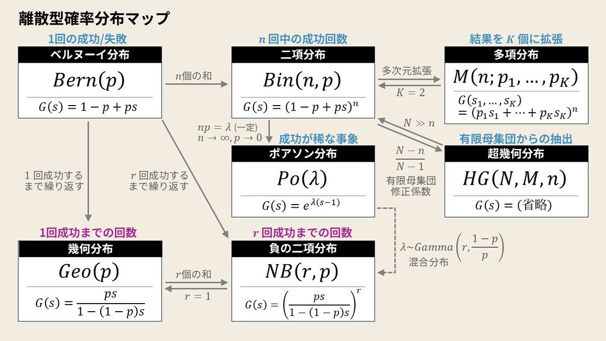 統計検定(R)準1級絶対合格しましょう。準1級の離散型確率分布マップです。とはいえ2級の出題範囲に多項分布と負の二項分布が追加されるだけではあります。※インフルエンザ感染のため第6回離散型確率分布の解説公開が遅れます。