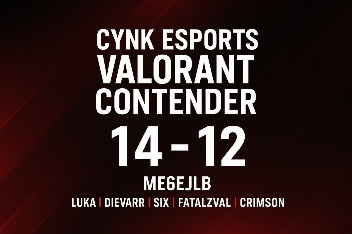 CYNK_ESPORTS's tweet photo. CYNK Esports | Contender Update 🏆
A hard-fought 14–12 win vs ME6EJLB — great teamwork and composure throughout.
We move to 3–2 in Contender 💪

Played:
Luka | @Dievarr | @SixEUW | @FatalzVal | @crimson_1233
#CYNK #ValorantPremier #Contender https://t.co/Bihh8EfH3E