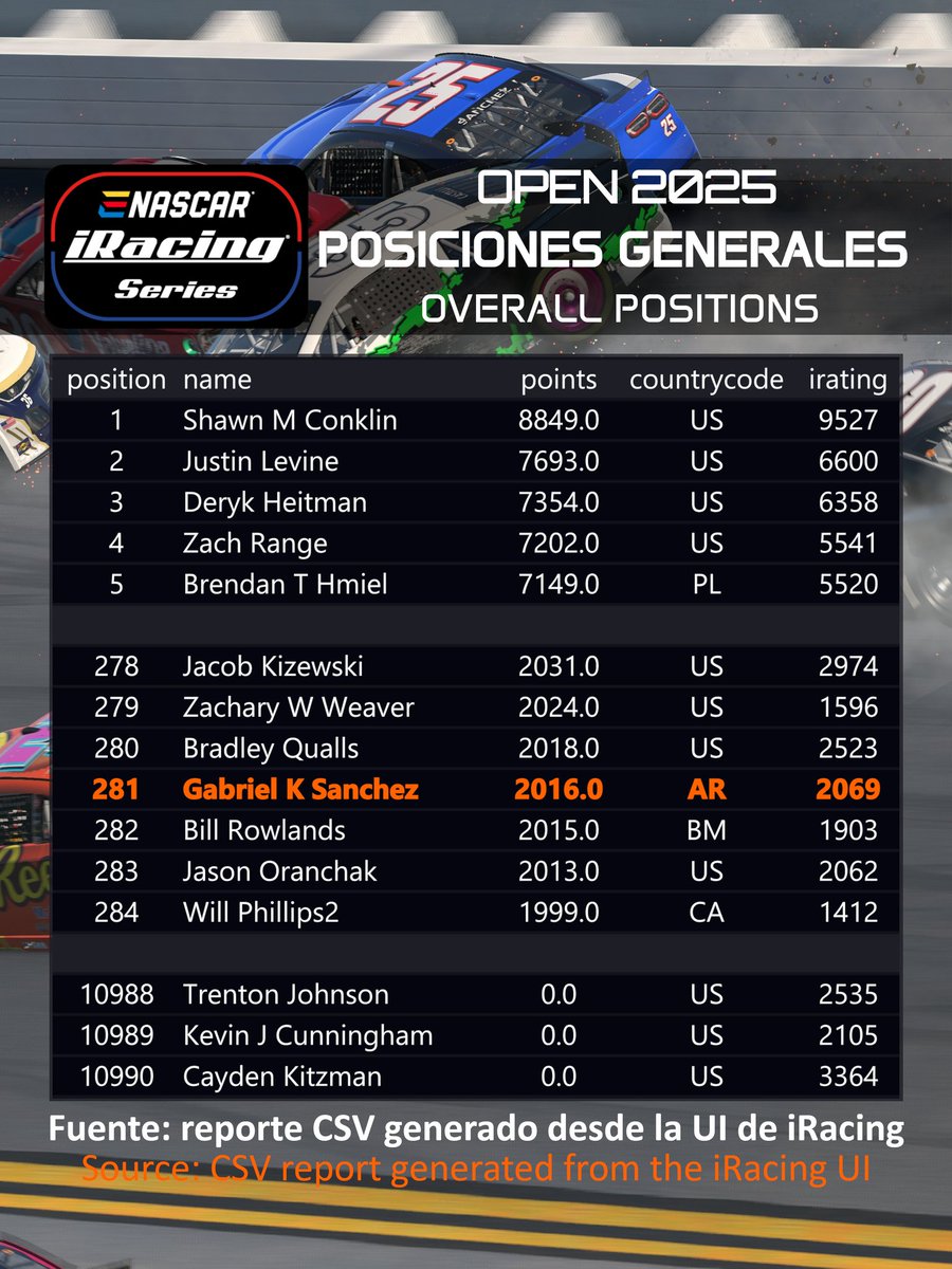 El mejor argentino 🇦🇷 en la NiS
Best Argentinian in the NiS
<a href="/ENASCARGG/">NASCAR Gaming and Esports</a> <a href="/iRacing/">iRacing</a> Series Open - Season 2025
#iracing #simracing #nascar