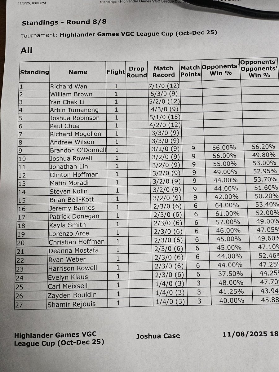 Congratulations to <a href="/RichyRich1227/">RichyRich</a> for winning the 2025 Highlander Games VG Autumn League Cup at Boonton, NJ!!!