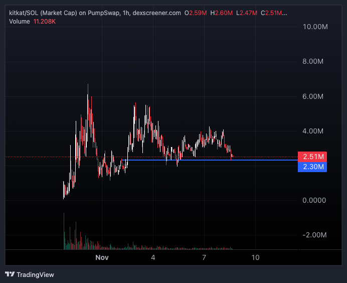 Massive bounce here as hands are exchanged

$KitKat

9XgfFWPxPU6hyDyGtfhC9D6eyRE3RUSgAYKHRznWpump