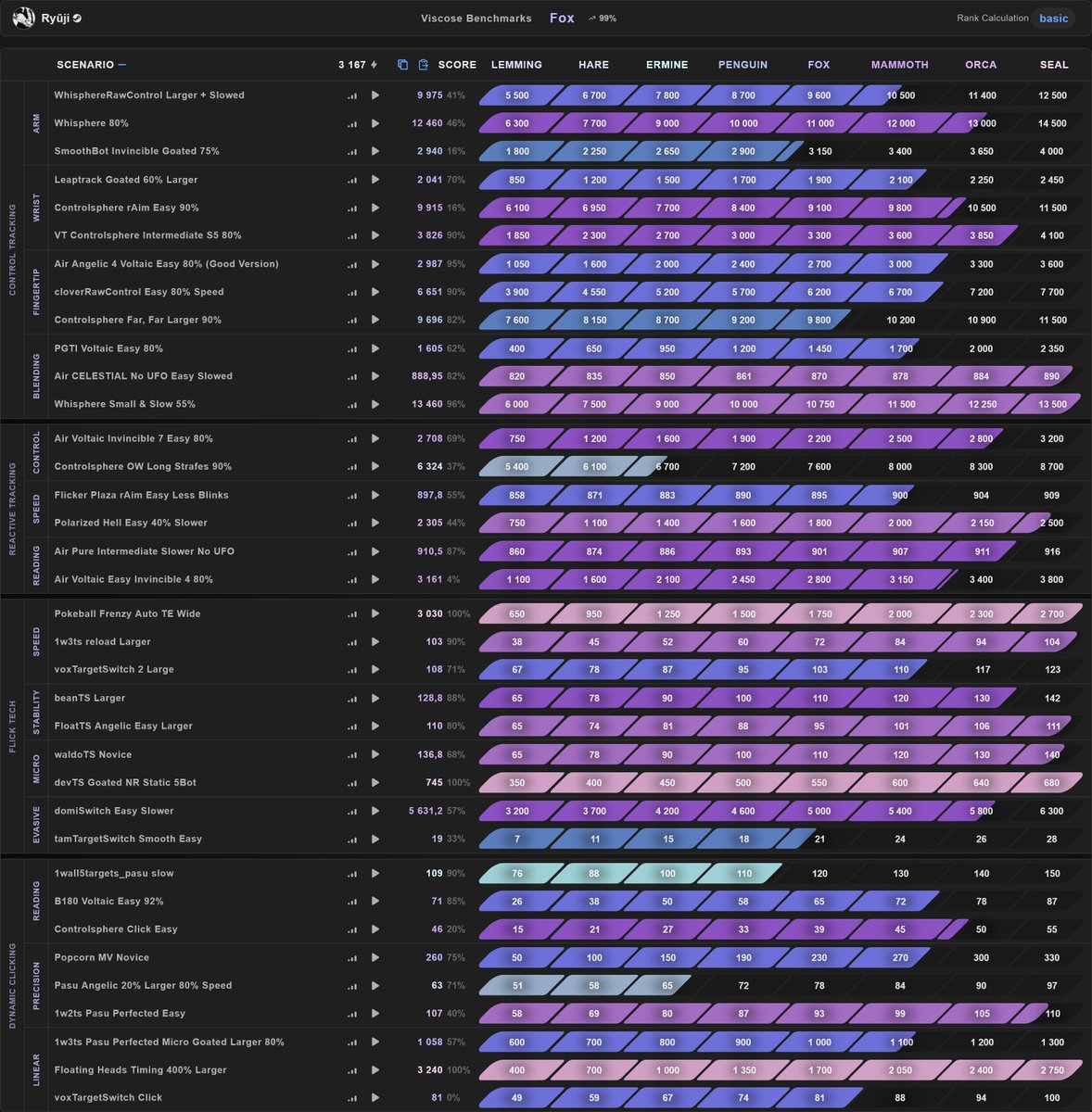 SaifaKvK's tweet photo. I haven't been very active with aim training this last year, but today I decided I want to get back into it. I wanted to post this to say how impressed I was with the Viscose benchmarks! Every Scenario feels like it serves a purpose and I can see a lot of thought went into it! https://t.co/y26FNG9JEZ