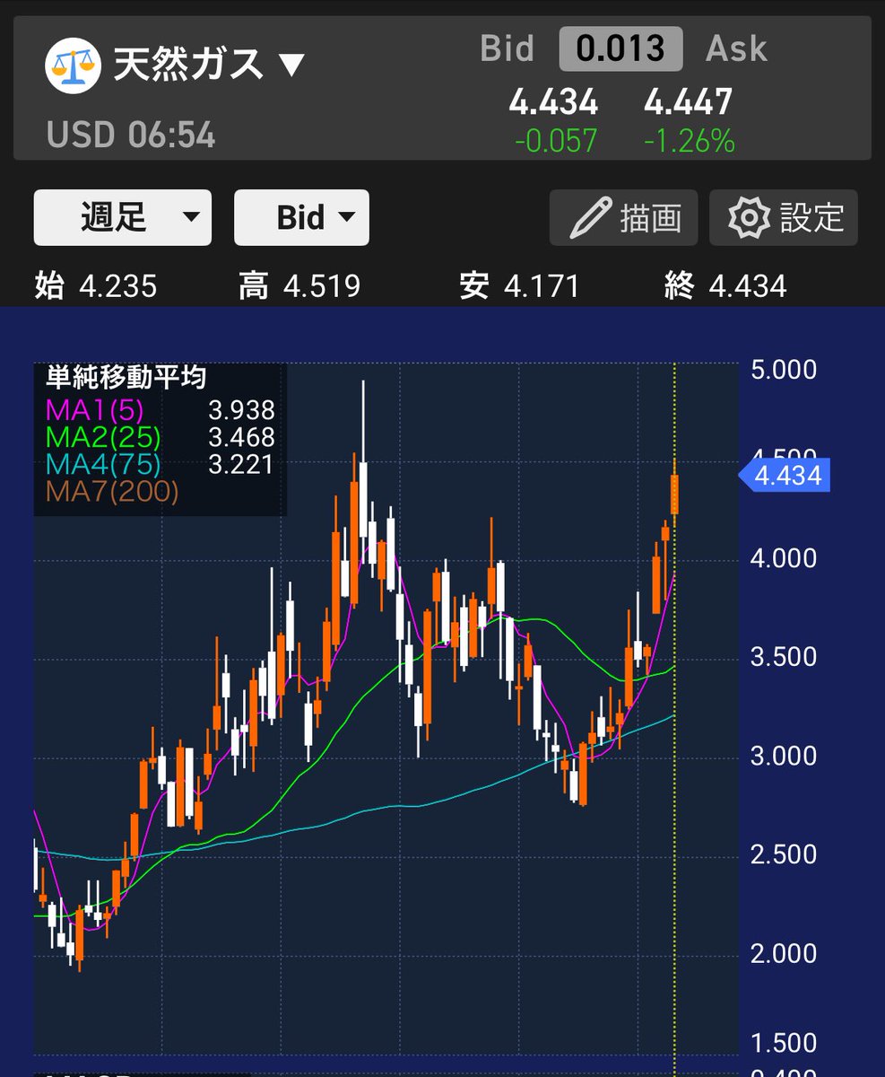 evojapan1's tweet photo. 天然ガスCFD
調整金を考えたらそろそろショートがいいかも？ https://t.co/rxXIl4DKyb