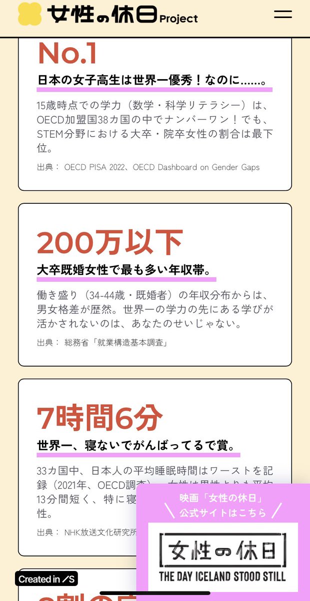 artesia59's tweet image. こちらのサイトもぜひ！

日本の女子高生は世界一優秀なのに、理系に進む率は最下位、大学を出ても年収200万以下、睡眠時間は世界一短い😭😭

…などデータも載ってます

そんな社会をみんなで変えよう！！

#来年3月6日は日本版女性の休日

女性の休日プロジェクトHP
wdayoff-project.studio.site
