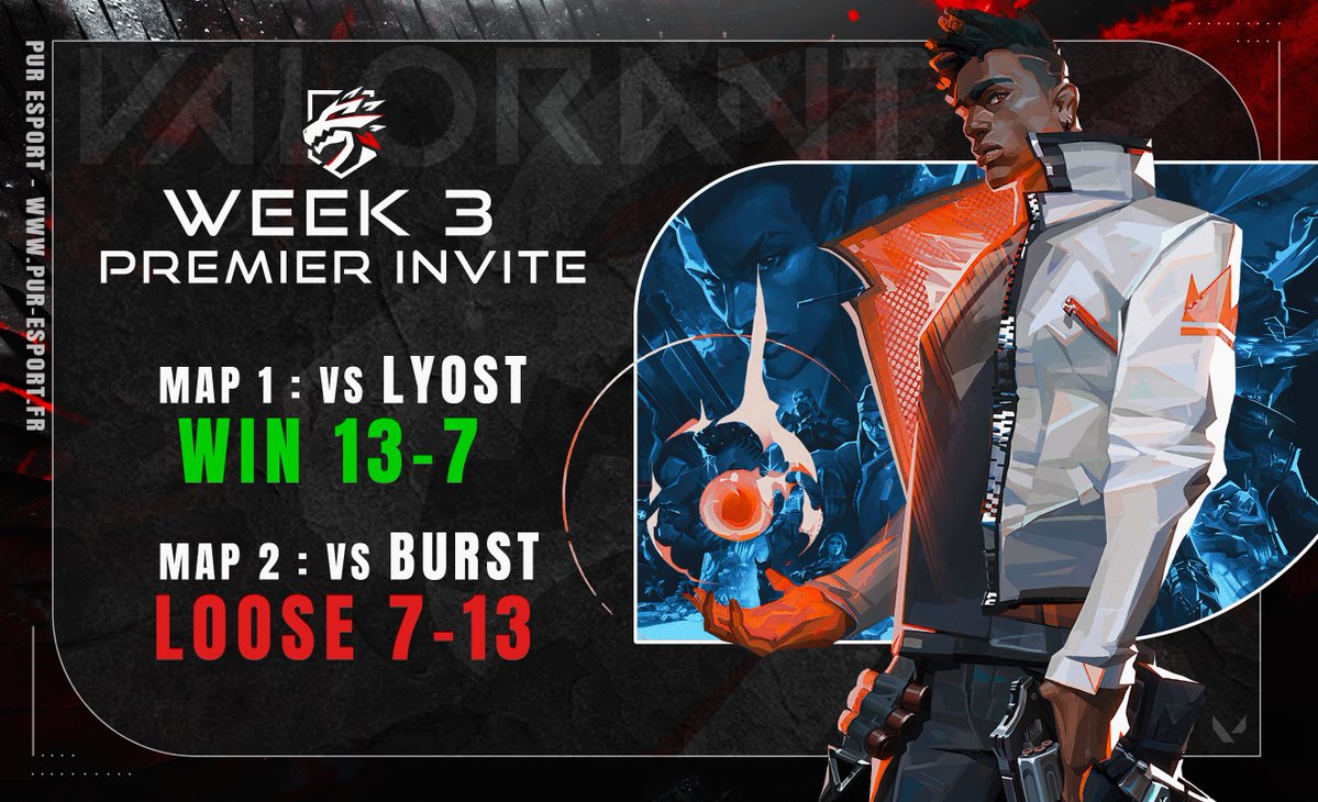 PUREsportFR's tweet image. 🏆 [VALORANT – RÉSULTATS] 🏆

Semaine intense pour nos joueurs : 
1 victoire, 1 défaite.
L’équipe pointe désormais à la 7ᵉ place provisoire du classement.

@ReZVyce  
@VqZvlr  
@MitsuyaVLR  
@H1soka33  
@KyrykZoom 

Toujours déterminés à remonter 💪
GG à eux pour leur perf ! 🔥…