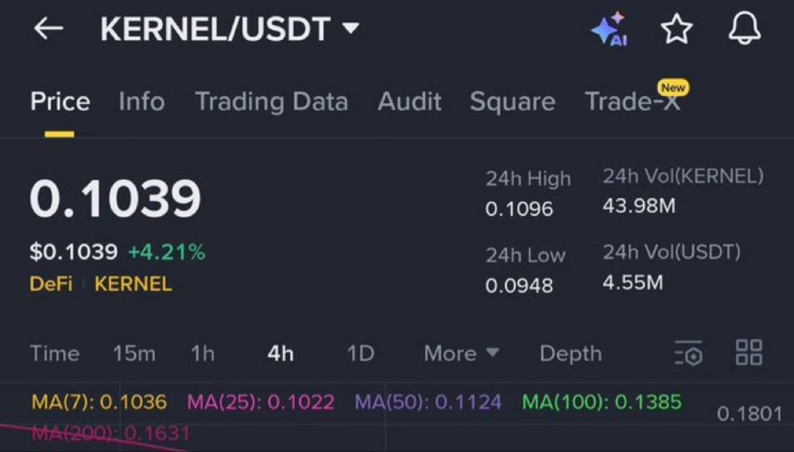 Daniel_bro0ks's tweet image. #Kernel
Buy and hold 
Target:  5% 10% 15% 40% 
Mid : 40% 2x 3x ++

#Bitcoin  #Crypto #Altcoin #Wif #trading #Trump #Solana #PepeCoin #memecoin #signal #forex #Gold #StockMarket