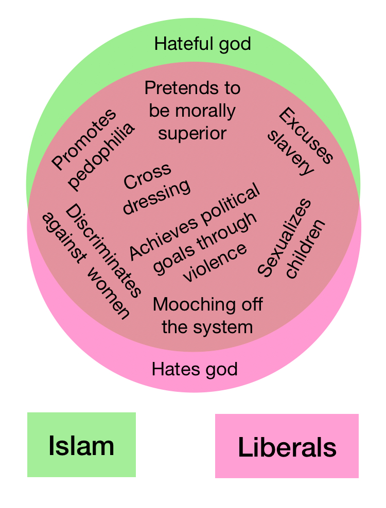 Abolish_Islam's tweet image. Why do #liberals seem to like #Islam so much?

When you think about it, they do have a lot in common...

#VennDiagram #Liberalism #Muslim #Muslims #Evil #Pedophiles #Rapist #Murderers