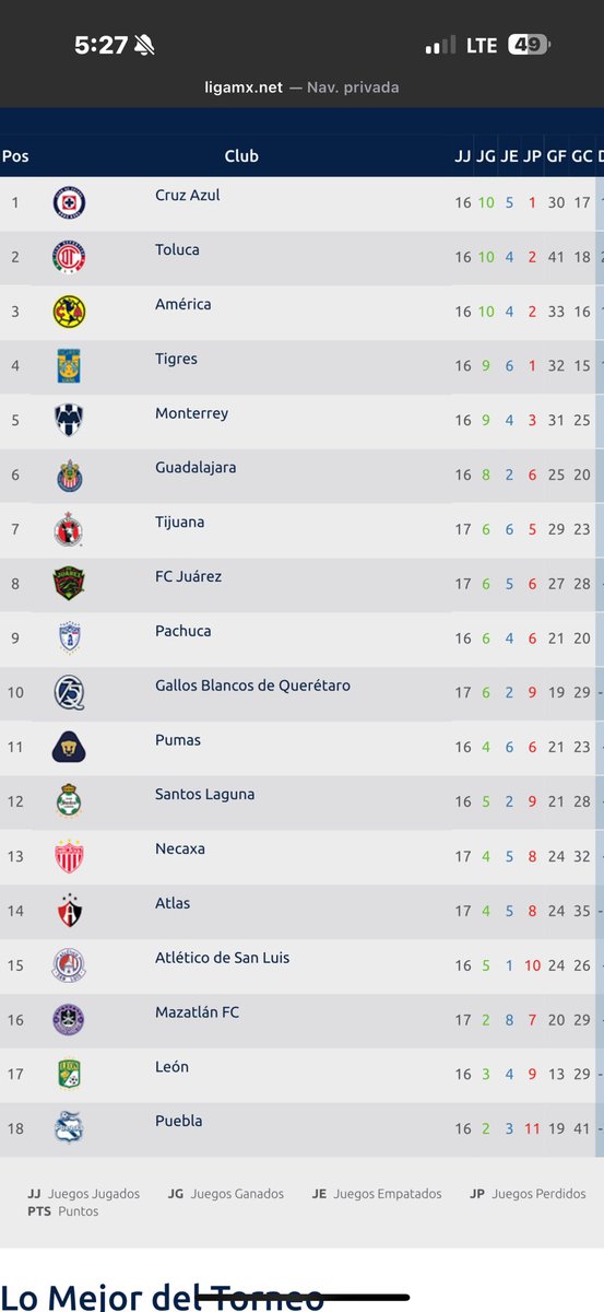 yesust's tweet image. Estadio lleno para ver al último y penúltimo lugar de la @LigaBBVAMX , los dos equipos más malos y eliminados del este torneo.

Hoy @clubleonfc se despide de su afición este año, esperamos que pronto se vaya grupo Pachuca de la ciudad y vengan tiempos mejores.