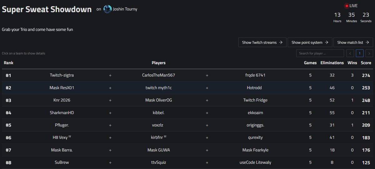 myth1cFN's tweet image. 2ND PLACE 🥈 SUPER SWEATY ZB TRIOS SHOWDOWN 🏆 ($150)

Would&apos;ve won with the normal points format...