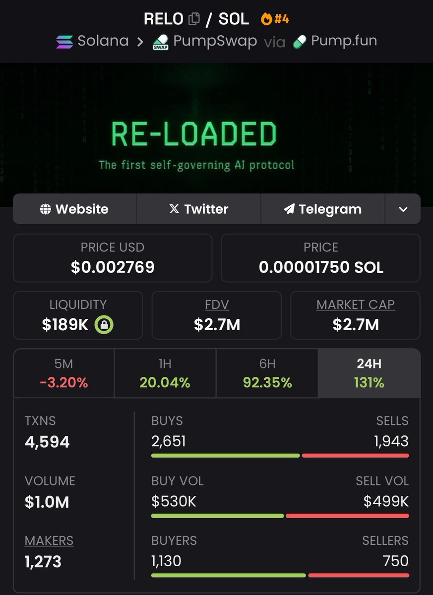 StillCharity's tweet photo. $RELO turned $43K → $2.7M 😳
That’s a 62.8× move.
Early believers winning big. 🚀
#Crypto #Altcoins #RELO https://t.co/ZtH5DHjPN6