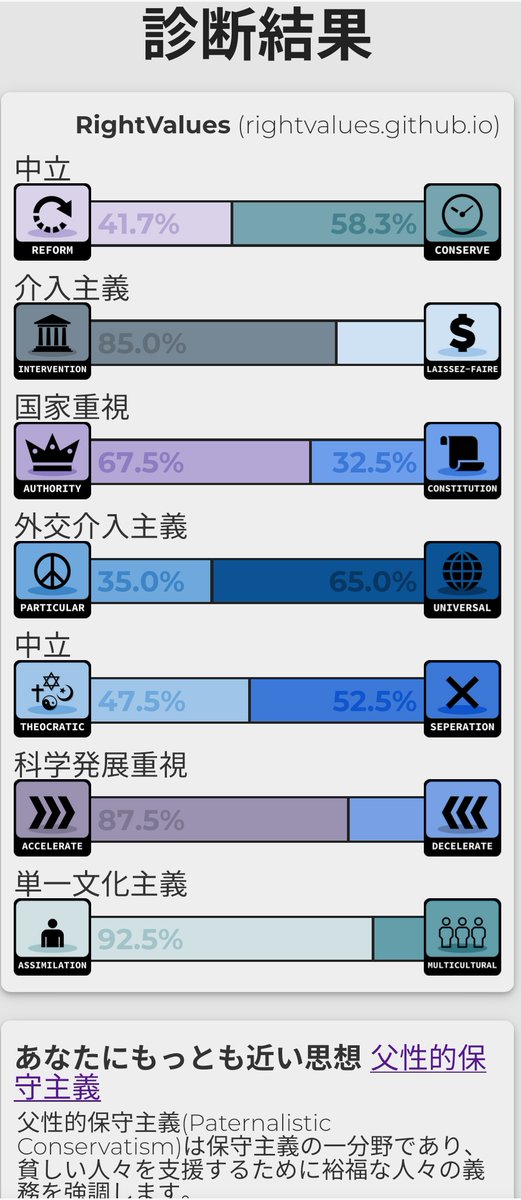Inemachi's tweet image. #rightvalue
🇯🇵あなたにもっとも近い思想=父性的保守主義🇯🇵
・父性的保守主義(Paternalistic Conservatism)は保守主義の一分野であり、貧しい人々を支援するために裕福な人々の義務を強調します。 
rightvaluestest.github.io/results.html?a…
