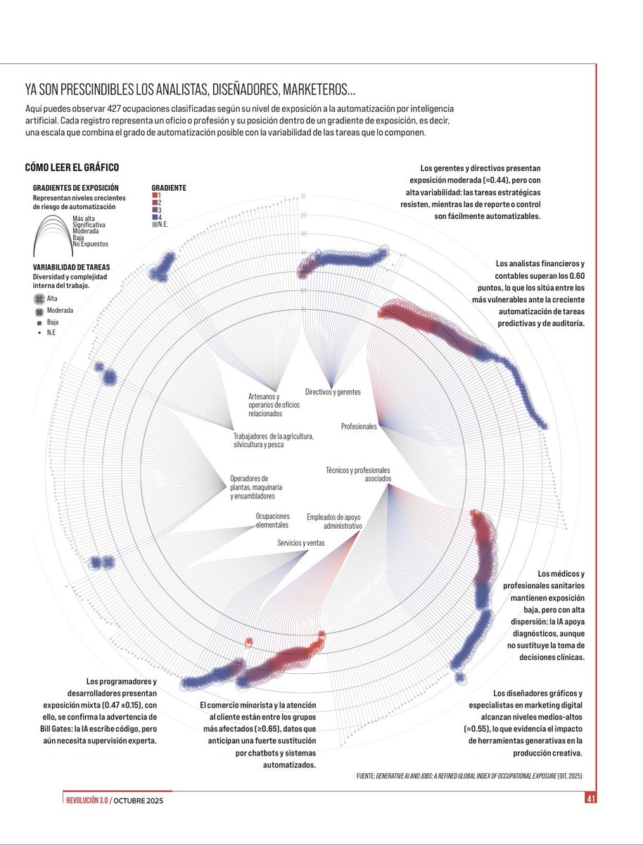#VisualLiteracy - <a href="/JCarlosjRamirez/">Juan Carlos Ramírez</a> | “El avance de la inteligencia artificial está reordenando el empleo mundial con una lógica distinta a la de las revoluciones industriales anteriores. La automatización ya no depende de la fuerza fisica de las máquinas, sino de su capacidad