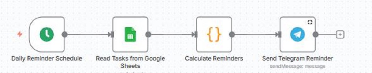 Easy1Concept's tweet image. This automation streamlines task management by allowing teams to assign and track tasks directly through Telegram, with automatic reminders and centralized tracking in Google Sheets. notion.so/Telegram-Task-…