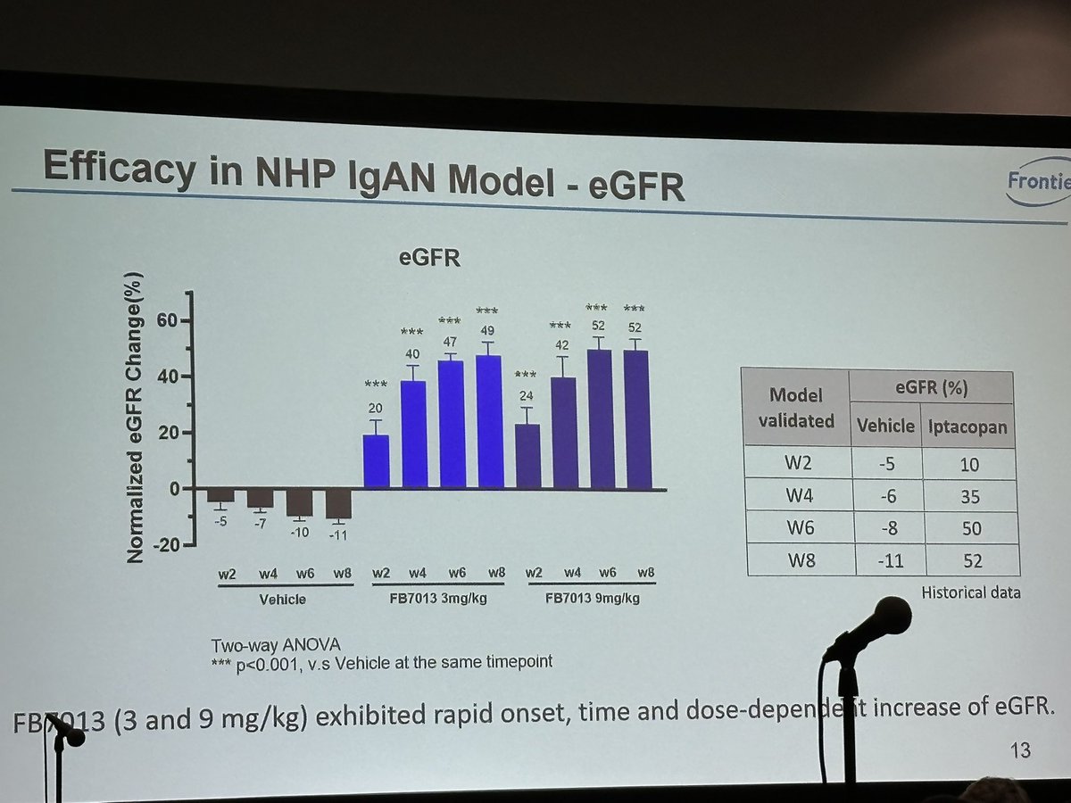 BenoitBrilland's tweet image. siRNA targeting #MASP2, inhibits the lectin complement pathway in #IgAN. A single dose achieved &amp;gt;90% MASP2 KO, sustained up to 4 months, reversing proteinuria and glomerular injury in primates 🐒 , with excellent safety. Promising first-in-class LP inhibitor! #KidneyWk SAOR-053