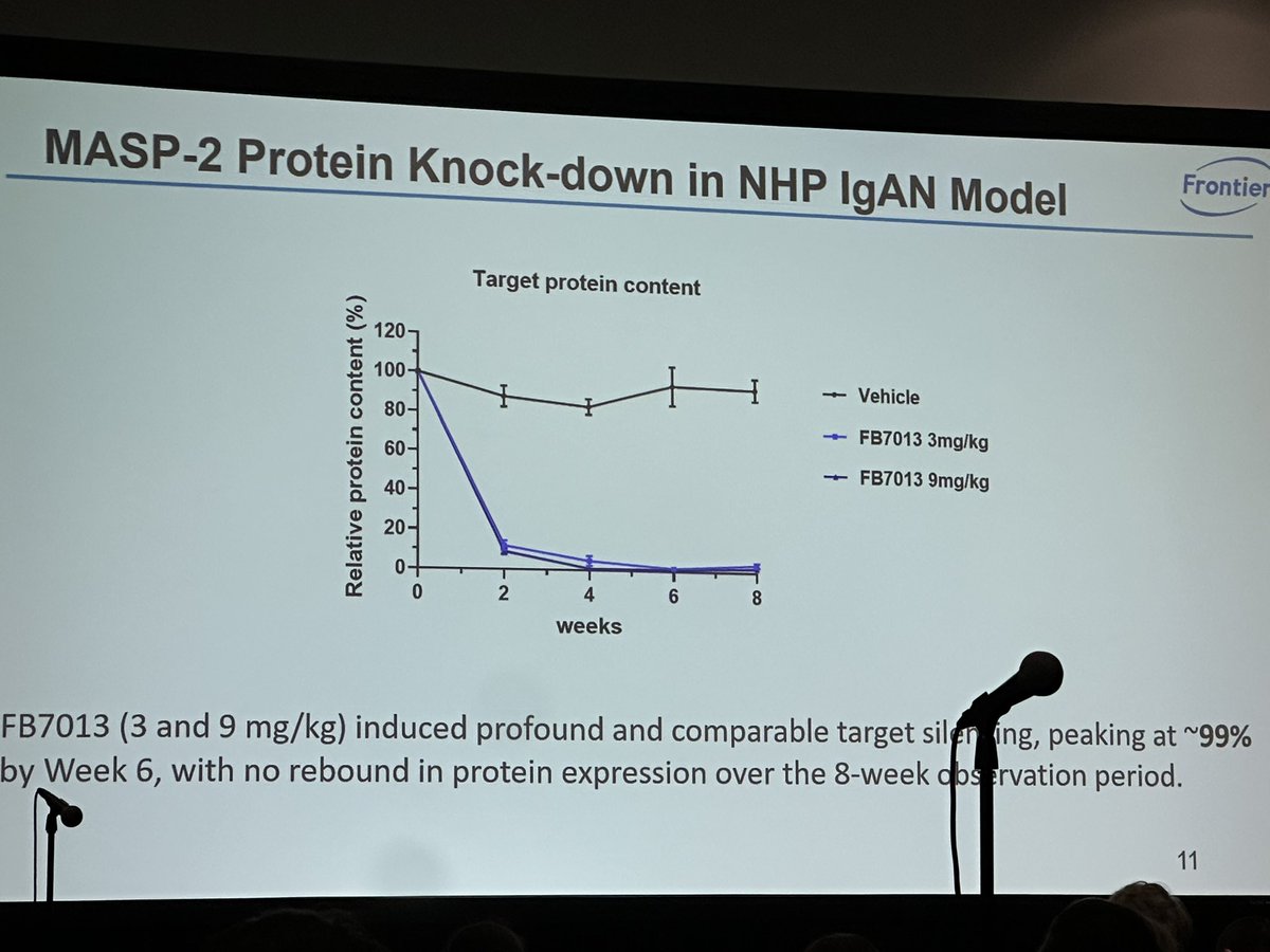 BenoitBrilland's tweet image. siRNA targeting #MASP2, inhibits the lectin complement pathway in #IgAN. A single dose achieved &amp;gt;90% MASP2 KO, sustained up to 4 months, reversing proteinuria and glomerular injury in primates 🐒 , with excellent safety. Promising first-in-class LP inhibitor! #KidneyWk SAOR-053