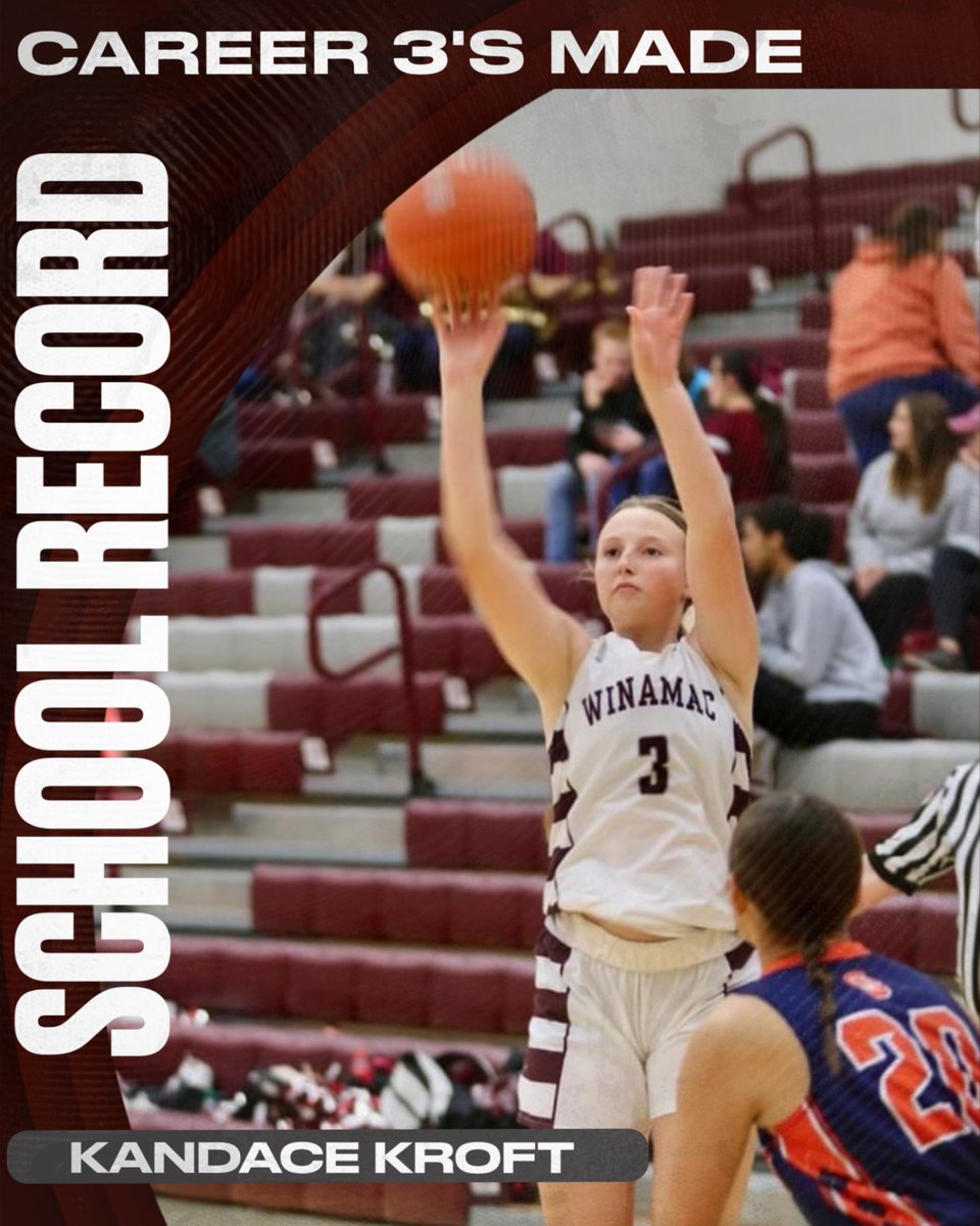 SCHOOL RECORD!

Kandace Kroft this afternoon set the new Lady Warrior Basketball record for 3's made in a career at 133 and counting

Old record was held by Jordan Brandt at 132

Congratulations Kandace!!