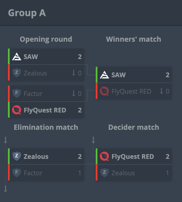 AlaaaW_csgo's tweet image. Is this the first time a female team was able to go to play-off in a mixed tournament?