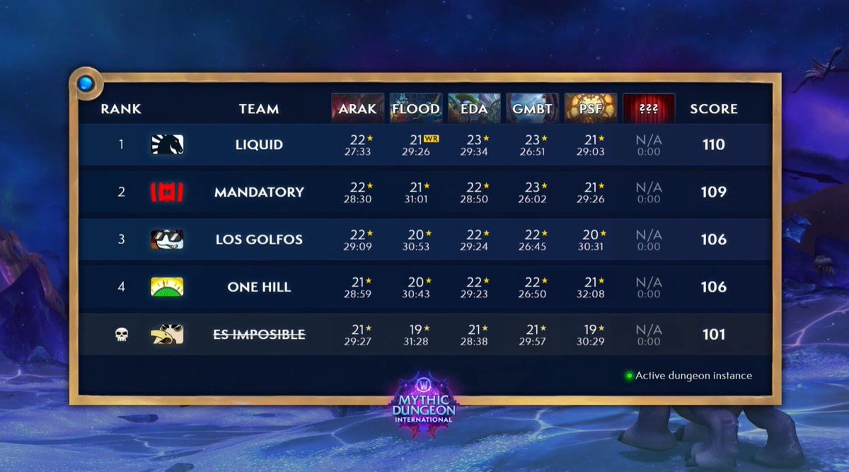 Quedamos Top 3 y avanzamos mañana a las finales del Grupo C .

Se puede.