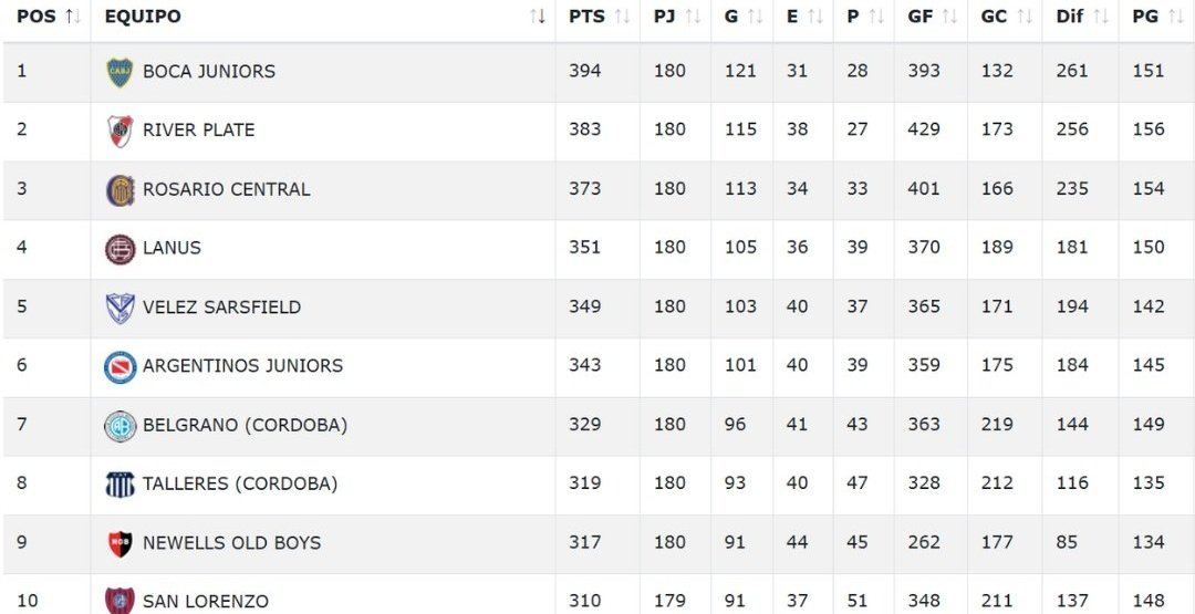 iaqui1111's tweet photo. Boca finalizó #1 en la tabla general de JUVENILES en la temporada 2025 sumando todos los puntos de las 6 categorías de todos los equipos del país en @LigaAFA. https://t.co/de9BypjjfV